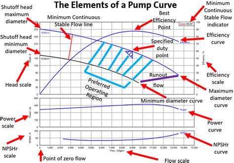 centrifugal pump characteristic curve|how to read a pump curve chart.